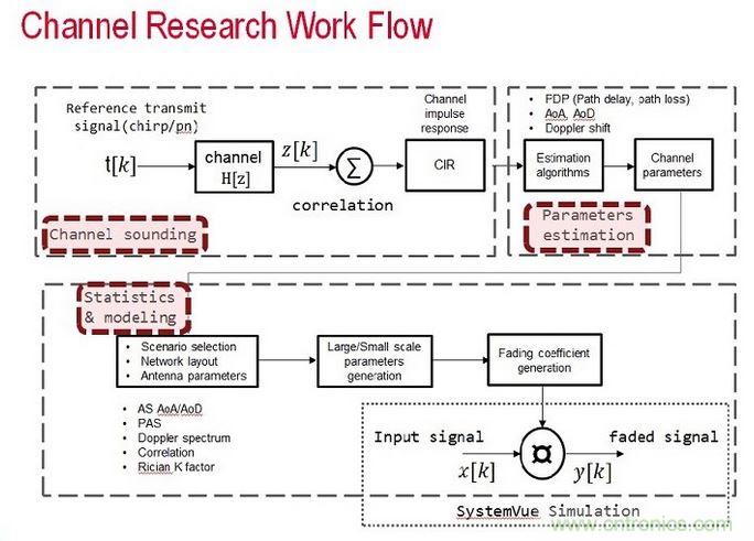無線傳輸信道的模型是由信道探測(cè)、信道參數(shù)估算以及統(tǒng)計(jì)資料所組成