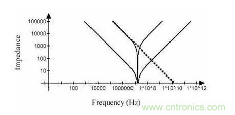 從儲(chǔ)能、阻抗兩種不同視角解析電容去耦原理