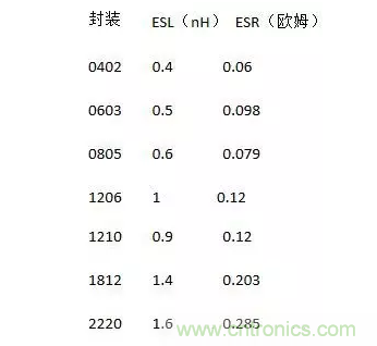 從儲(chǔ)能、阻抗兩種不同視角解析電容去耦原理