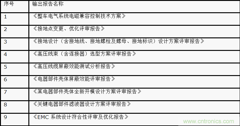 如何設(shè)計(jì)電動(dòng)汽車的系統(tǒng)級(jí)EMC？