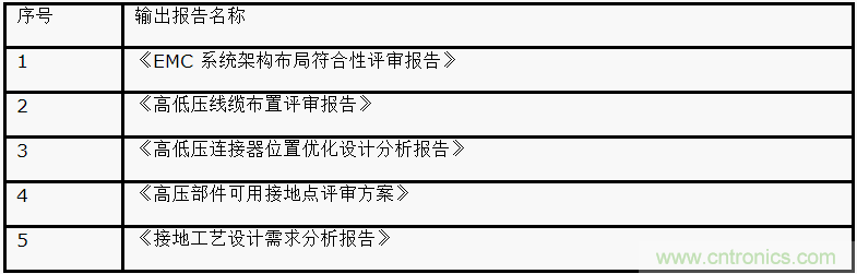 如何設(shè)計(jì)電動(dòng)汽車的系統(tǒng)級(jí)EMC？