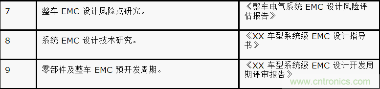 如何設(shè)計(jì)電動(dòng)汽車的系統(tǒng)級(jí)EMC？