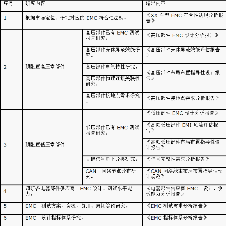 如何設(shè)計(jì)電動(dòng)汽車的系統(tǒng)級(jí)EMC？