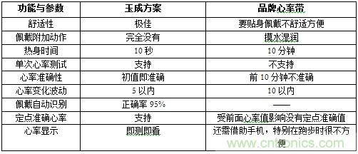 幾種主流可穿戴心率監(jiān)測方案的分析與比較