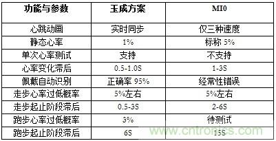 幾種主流可穿戴心率監(jiān)測方案的分析與比較