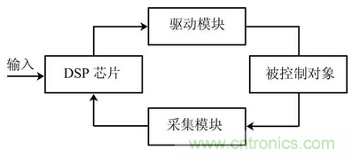 EMC技術在DSP控制系統(tǒng)中的應用