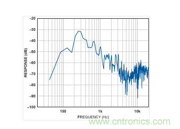 MEMS麥克風的頻譜。