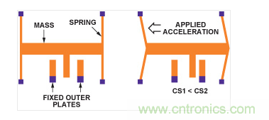 MEMS加速度計結構。