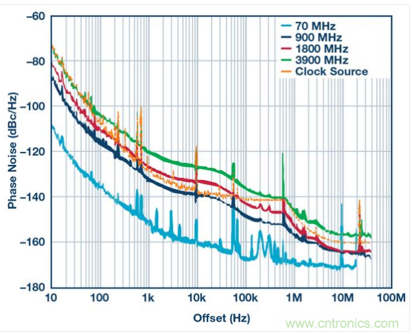 AD9164的總相位噪聲性能。DAC時鐘信號源：4 GHz恒溫晶體振蕩器，具有最高600 kHz失調(diào)特性，這樣的信號發(fā)生器具有高于600 kHz的失調(diào)特性。