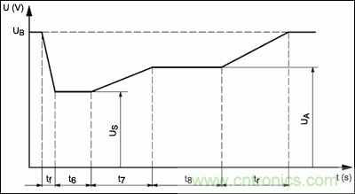 解析高性能汽車(chē)電源設(shè)計(jì)的發(fā)展趨勢(shì)