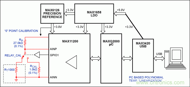 高精度溫度測(cè)量帶動(dòng)鉑電阻溫度檢測(cè)器和Σ-Δ ADC應(yīng)用