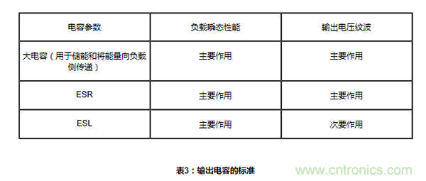 同步降壓轉(zhuǎn)換器中的輸入和輸出電容考量因素