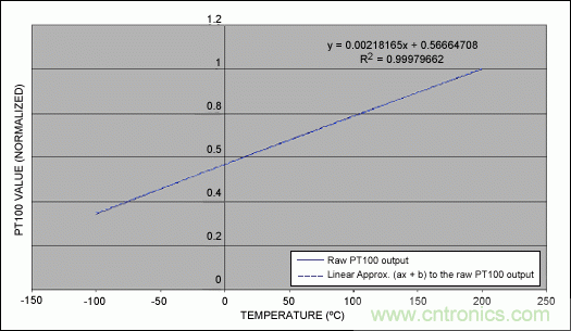 PT100溫度傳感器的正溫度系數(shù)補償