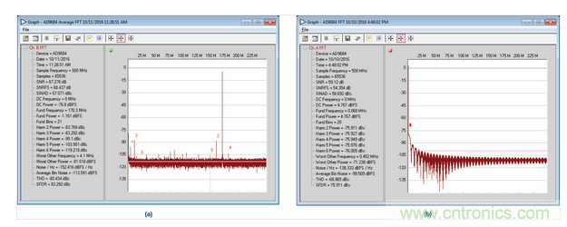  AD9684 ADC采樣的正常和異常FFT結(jié)果，采樣條件：500 MSPS，170.3 MHz，AIN = –1 dBFS。