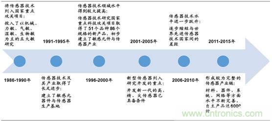 圖解中國傳感器行業(yè)市場現(xiàn)狀及運(yùn)行態(tài)勢