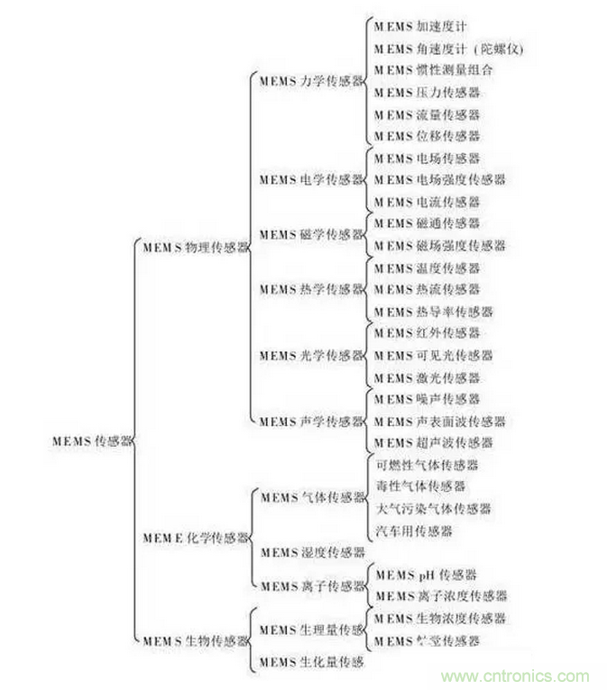 解讀“你的名字”——MEMS傳感器