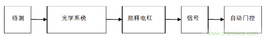 應(yīng)用于自動(dòng)門系統(tǒng)的熱釋電紅外線傳感器