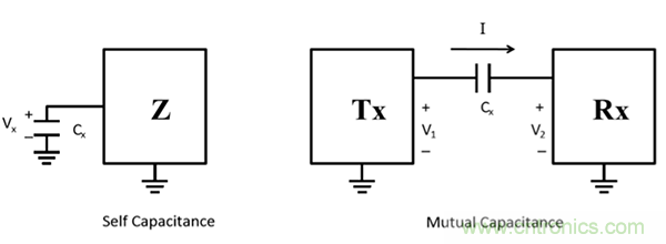 電容傳感技術(shù)應(yīng)用于消費(fèi)電子設(shè)計(jì)時(shí)，有技巧可循