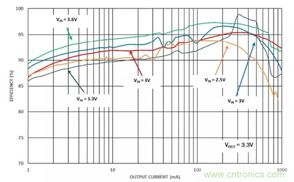 如何使用穩(wěn)壓器提高可穿戴設(shè)備電源效率？