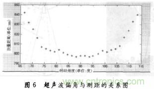 基于超聲波傳感器的自主移動機(jī)器人的探測系統(tǒng)