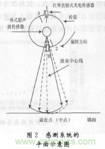 基于超聲波傳感器的自主移動機(jī)器人的探測系統(tǒng)