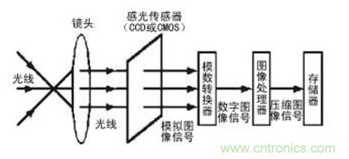 對比CCD與CMOS圖像傳感器的硬件技術(shù)指標(biāo)