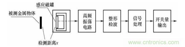 基礎(chǔ)知識科普：什么是電感式傳感器？