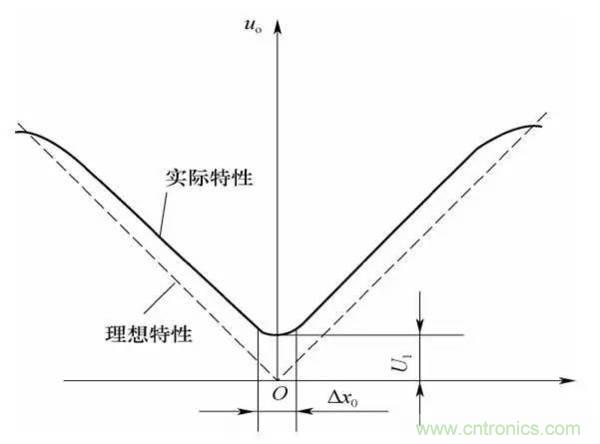 基礎(chǔ)知識科普：什么是電感式傳感器？