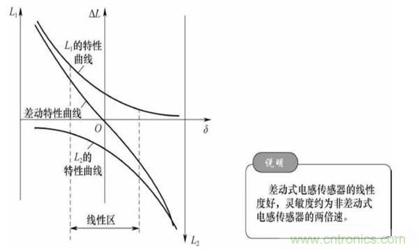 基礎(chǔ)知識科普：什么是電感式傳感器？