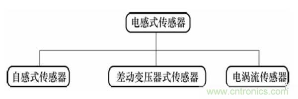 基礎(chǔ)知識科普：什么是電感式傳感器？