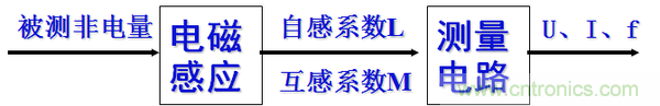 基礎(chǔ)知識科普：什么是電感式傳感器？