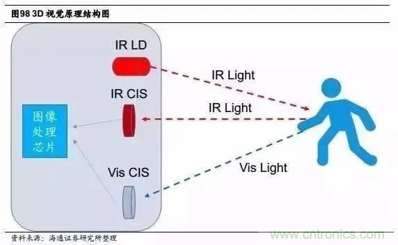 3D視覺深度研究：智能交互進(jìn)入新時代