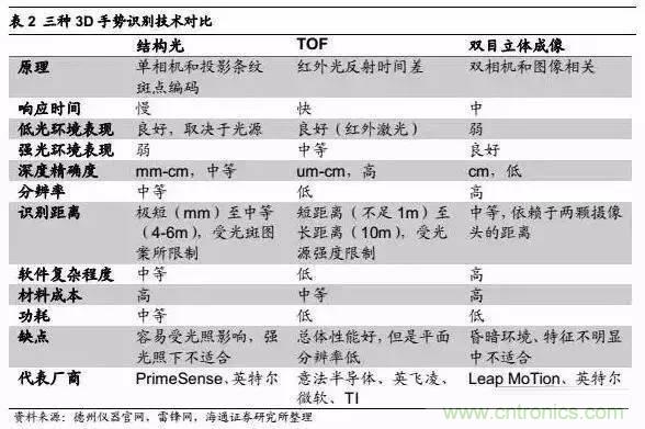 3D視覺深度研究：智能交互進(jìn)入新時代