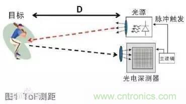 傳感器知識大講堂之距離傳感器