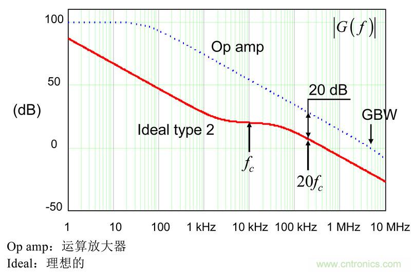 考量運算放大器在Type-2補償器中的動態(tài)響應(yīng)（二）