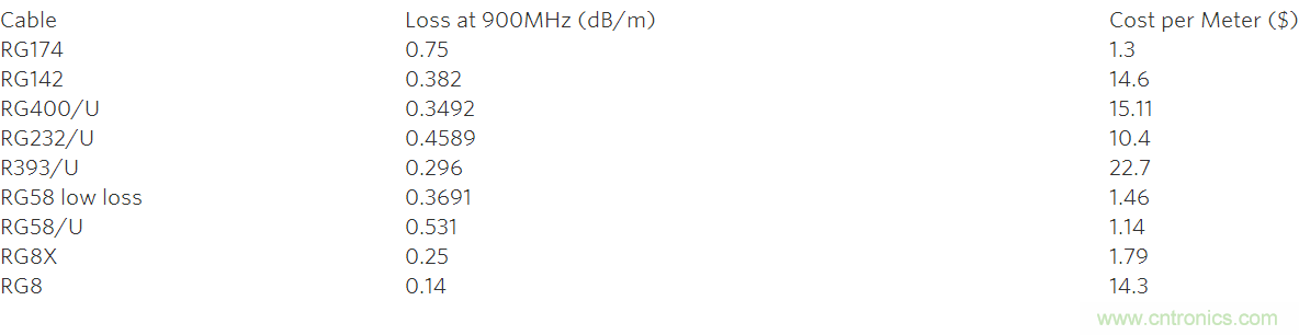 電纜損耗對自動測試設備的影響