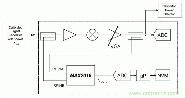 如何利用MAX2016測量RF增益？