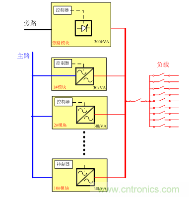 模塊化UPS分散旁路和集中旁路方案