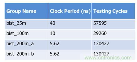 應用于時序控制芯片之內(nèi)存測試解決方案