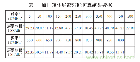 抑制電磁干擾屏蔽技術(shù)的研究