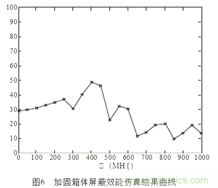 抑制電磁干擾屏蔽技術(shù)的研究