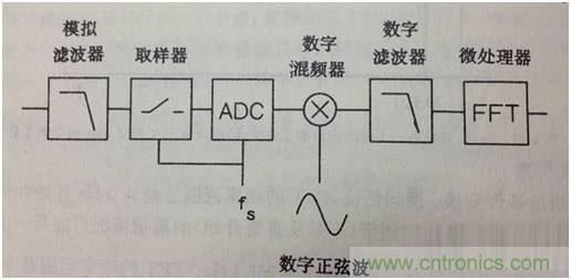 科普：最好的頻譜分析儀基礎知識