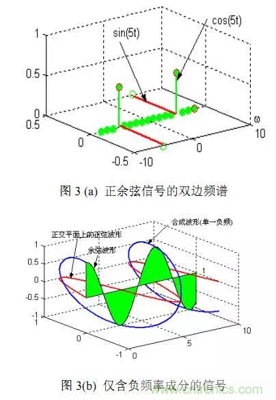 論頻譜中負頻率成分的物理意義