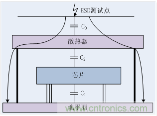 EMC整改分析——散熱結(jié)構(gòu)引起的ESD問(wèn)題