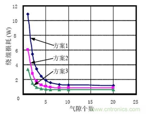 一次弄懂：集膚效應(yīng)、鄰近效應(yīng)、邊緣效應(yīng)、渦流損耗