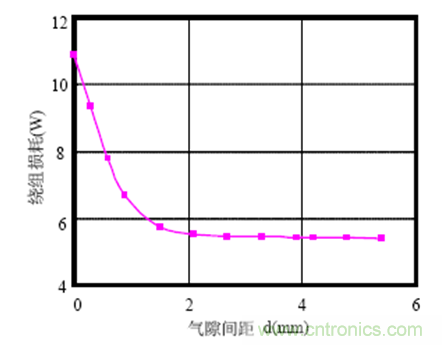 一次弄懂：集膚效應(yīng)、鄰近效應(yīng)、邊緣效應(yīng)、渦流損耗