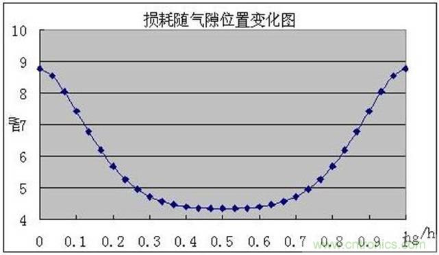 一次弄懂：集膚效應(yīng)、鄰近效應(yīng)、邊緣效應(yīng)、渦流損耗