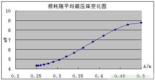 一次弄懂：集膚效應(yīng)、鄰近效應(yīng)、邊緣效應(yīng)、渦流損耗