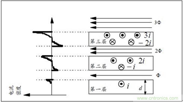 一次弄懂：集膚效應(yīng)、鄰近效應(yīng)、邊緣效應(yīng)、渦流損耗