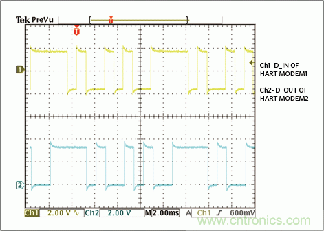 滿足工業(yè)需求的高性能、高精度、4–20mA電流環(huán)變送器